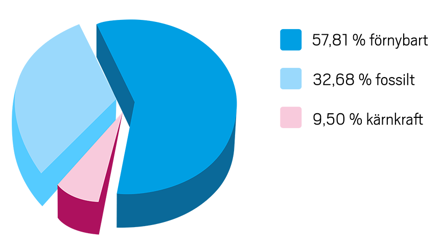 Foretagskunder-utan-miljoval-nationell-residualmix-2025.png