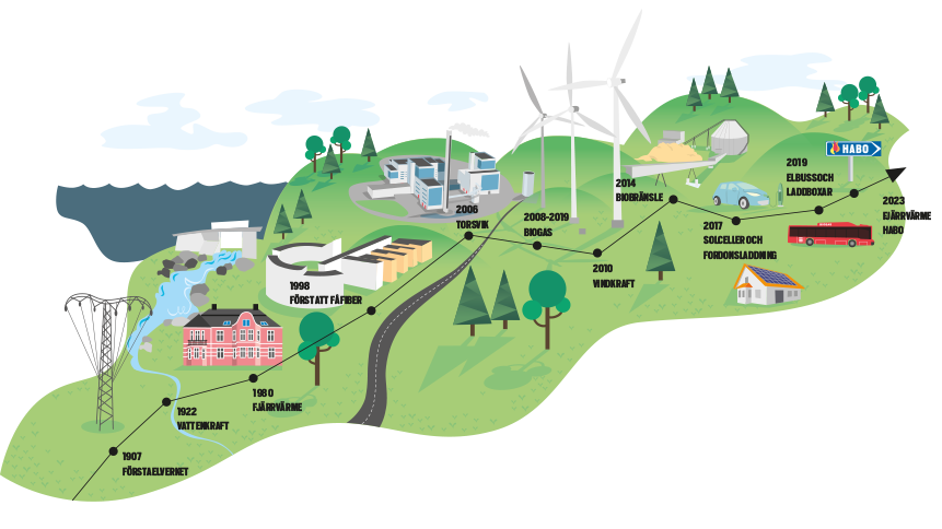 jonkoping-energi-historia-tidslinje.png