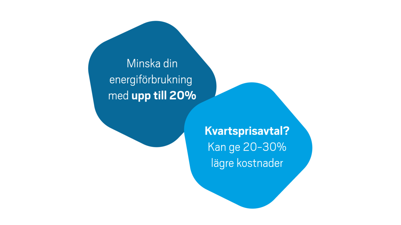 En mörkblå form med texten "minska din energiförbrukning med upp till 20%" och en klarblå form med texten "Kvartspris? kan ge 20-30% lägre kostnader".