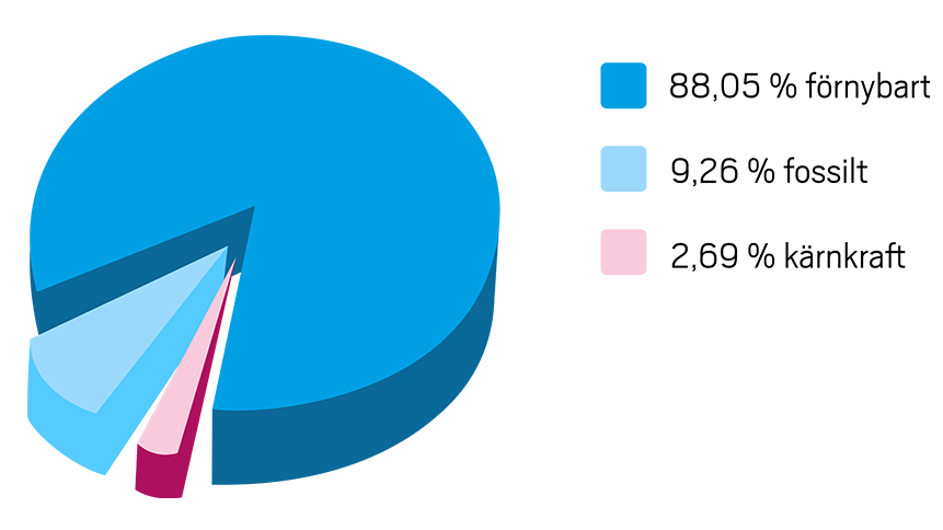 Ursprungsmarkning-jonkoping-energis-totala-elmix-2025.png