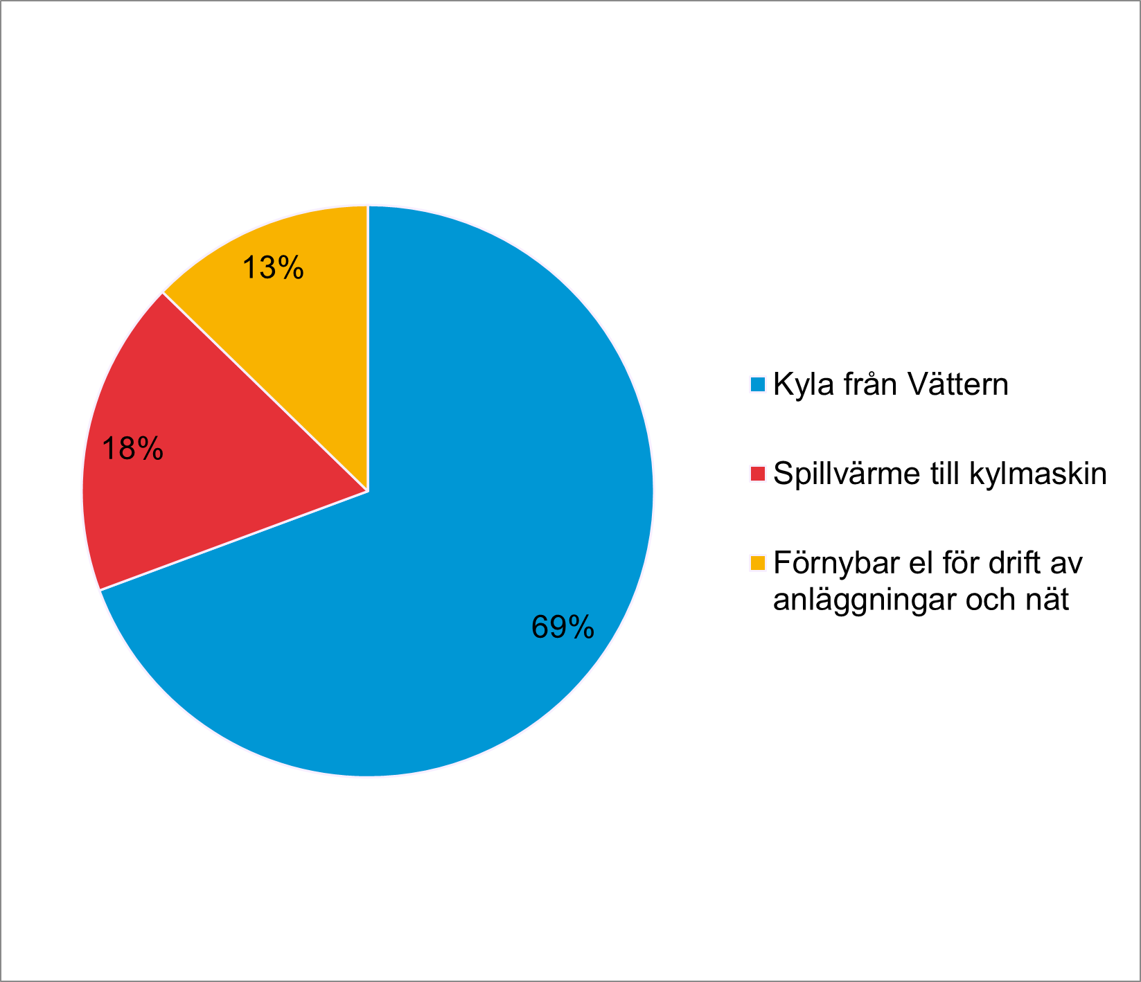 Graf Fjärrkyla 2025.png